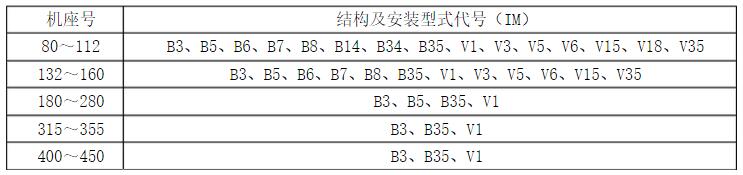 防爆電機型號安裝方式對應表